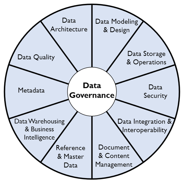 data governance diagram
