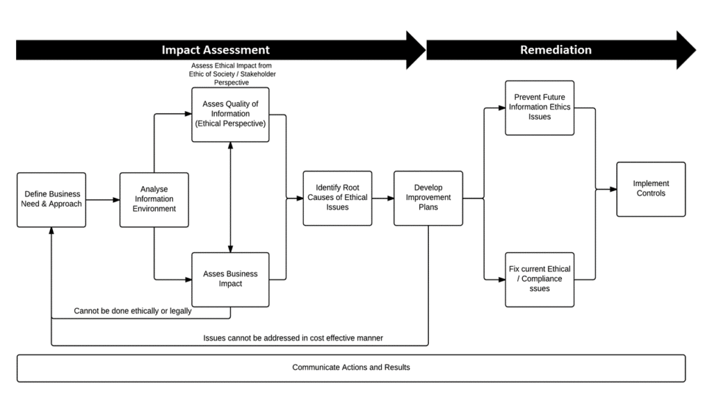 Castlebridge Ethical Impact Assessment Framework