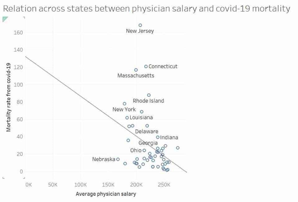 Scattered dots labled as states with a diagonal line showing no relation whatsoever, labled "relation across states between physician salary and covid-19 mortality"