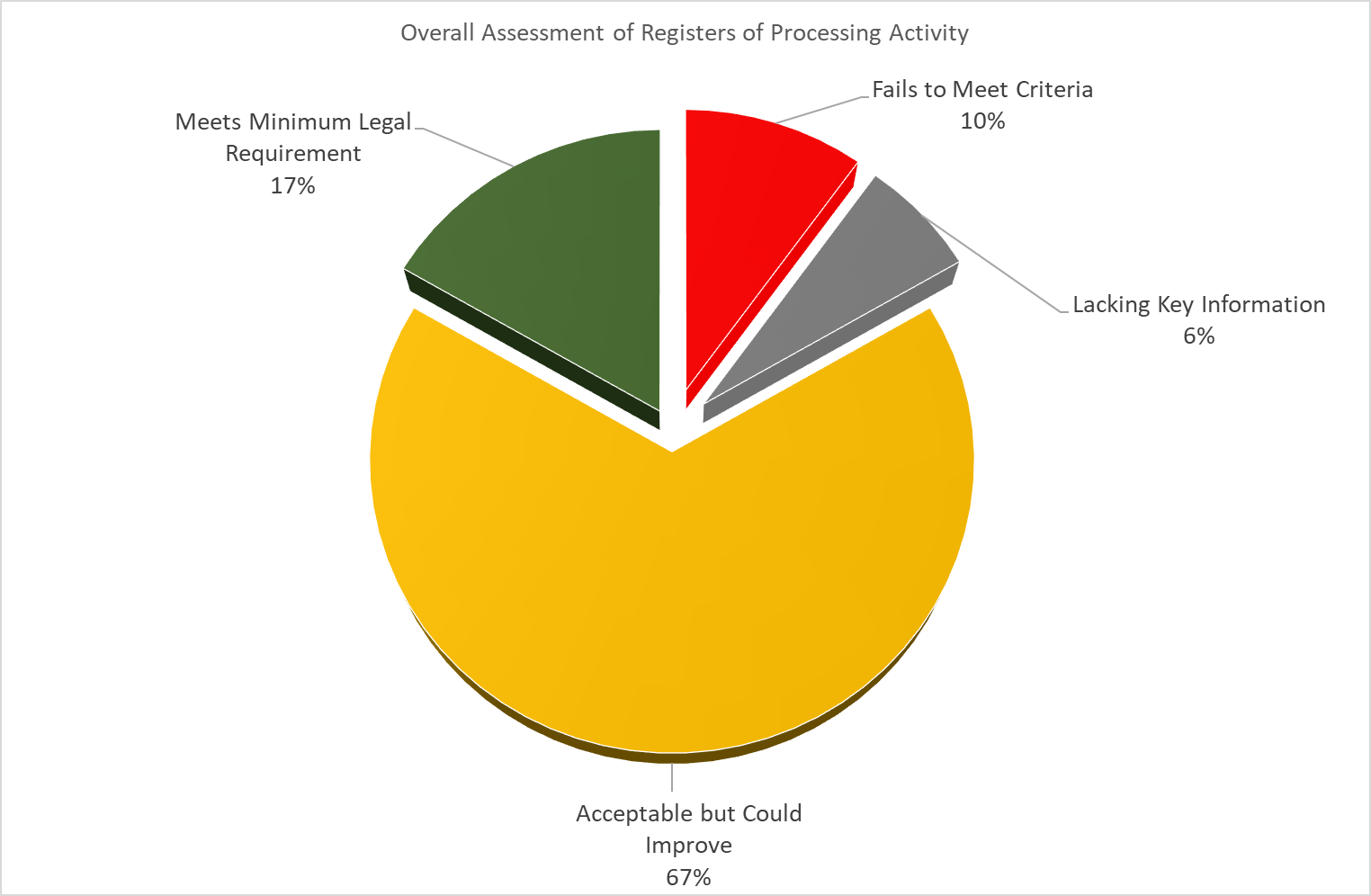 Pie Chart showing Percentage of reviewed ROPAs and their qualitative assessment