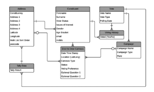 Data Model of an electoral canvassing system (mockup)