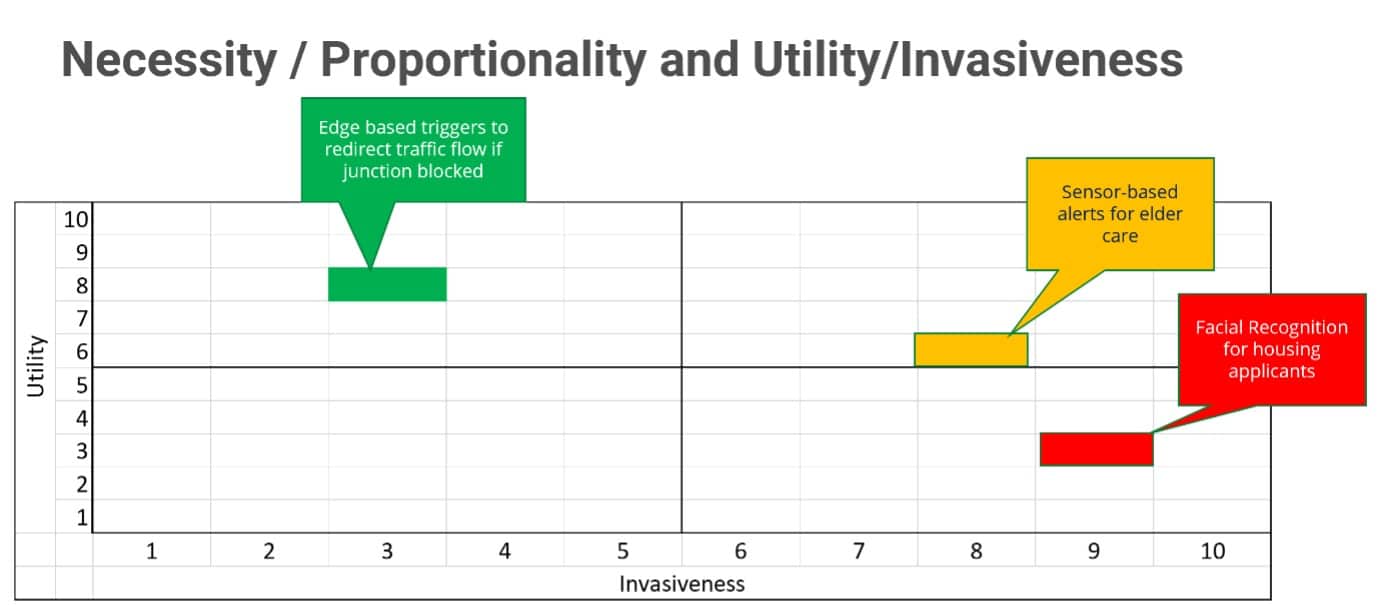 Utility vs Invasiveness grid