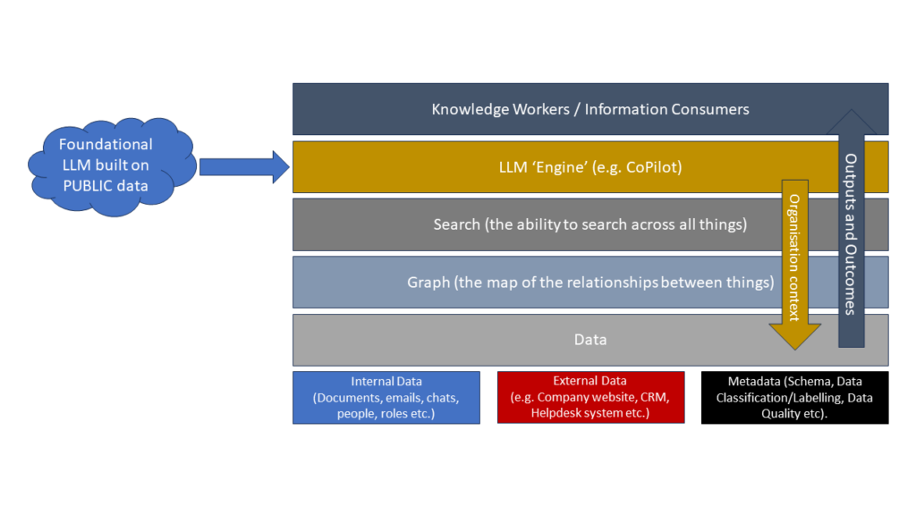 A diagram showing that the use of LLM tools in organisations by knowledge workers builds up from Internal data, externally linked data, and internal metadata that provides the context that drives knowledge graph and search that the LLM engine sits on. If the underlying data is badly managed/governed, the LLM outputs will fail to meet the required expectations